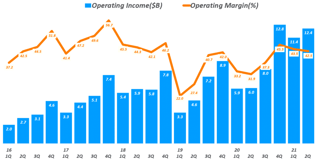 페이스북 실적, 분기별 페이스북 영업이익 추이( ~ 2021년 2분기), Facebook quarterly Operating Income & Operating margin(%), Graph by Happist