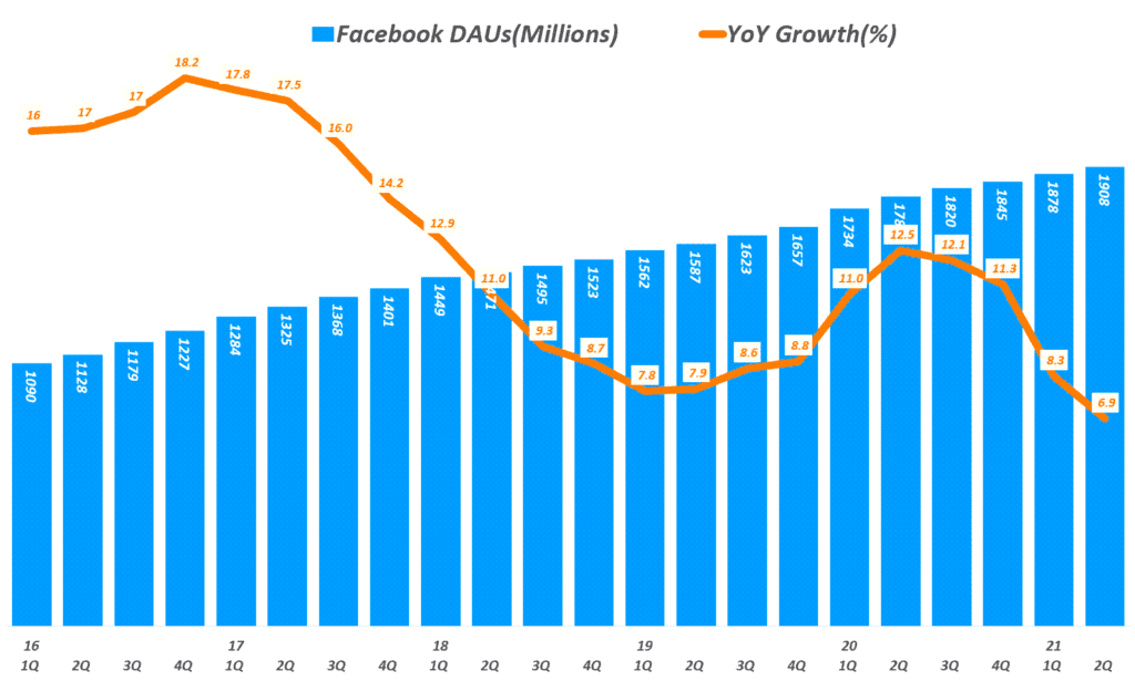 페이스북 실적, 분기별 페이스북 일 사용자 추이( ~ 21년 2분기), Facebook DAUs & YoY Growth Rate, Graph by Happist
