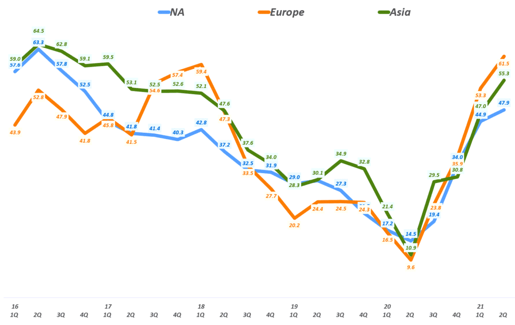 페이스북 실적, 지역별 페이스북 매출 추이( ~ 21년 2분기), Facebook revenue & YoY Growth Rate by Area, Graph by Happist