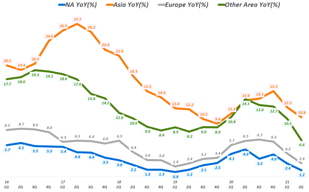 페이스북 실적, 지역별 페이스북 월 사용자 추이( ~ 21년 2분기), Facebook MAUs & YoY Growth Rate by Area, Graph by Happist