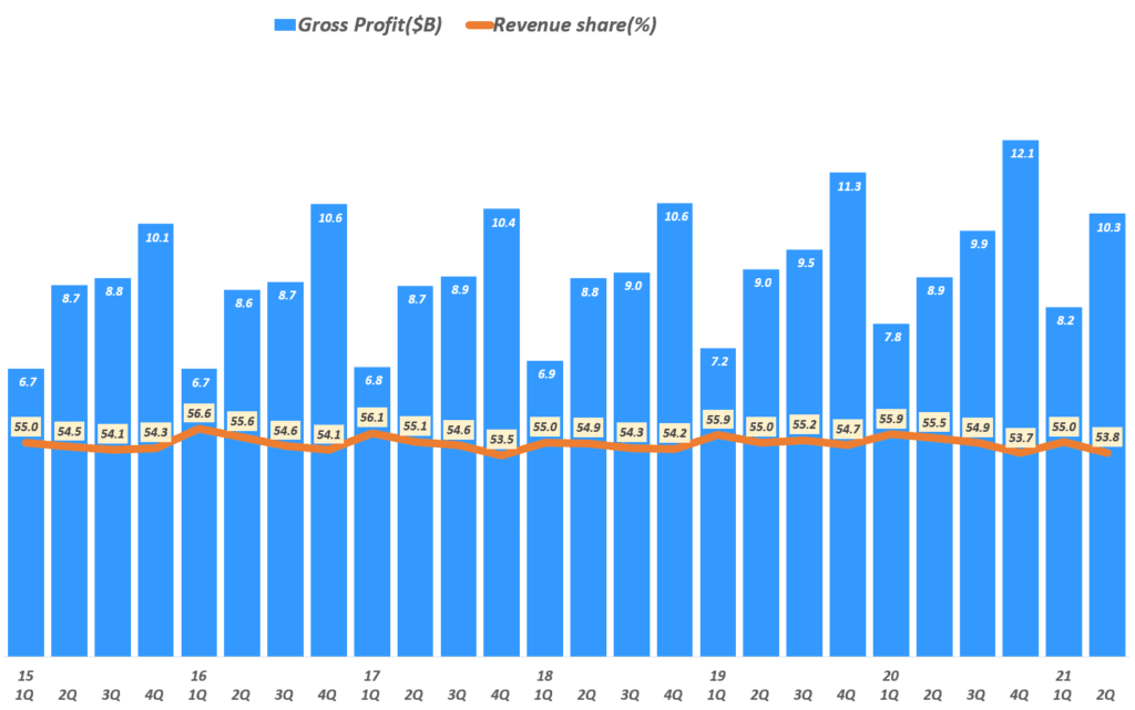 팬데익 이후 본격 상승을 예고한 2분기 펩시 실적, 매출 21%, 영업이익 35% 증가 73 펩시 실적, 분기별 매출총이익 추이( ~ 21년 2분기), Graph by Happist