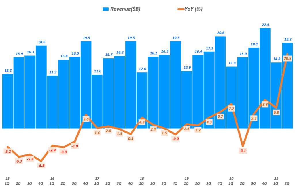 팬데익 이후 본격 상승을 예고한 2분기 펩시 실적, 매출 21%, 영업이익 35% 증가 72 펩시 실적, 분기별 펩시 매출 추이( ~ 21년 2분기), Graph by Happist