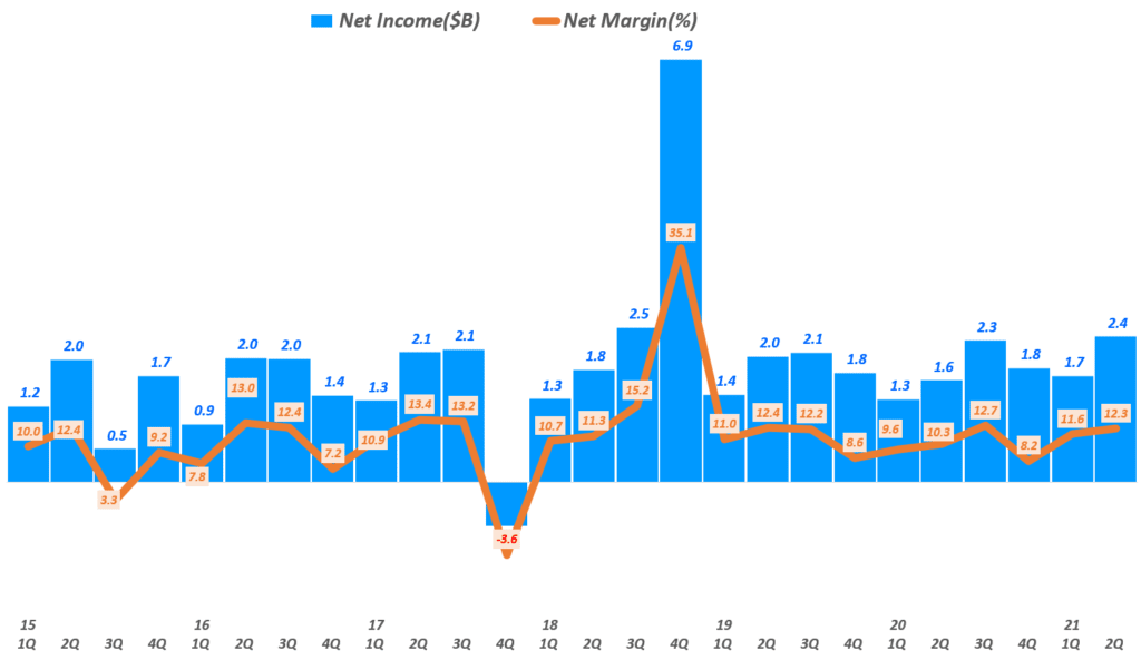 팬데익 이후 본격 상승을 예고한 2분기 펩시 실적, 매출 21%, 영업이익 35% 증가 76 펩시 실적, 분기별 펩시 순이익 추이( ~ 21년 2분기), Graph by Happist