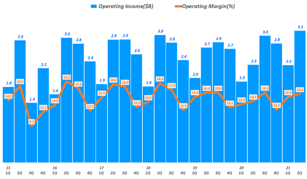 팬데익 이후 본격 상승을 예고한 2분기 펩시 실적, 매출 21%, 영업이익 35% 증가 75 펩시 실적, 분기별 펩시 영업이익 추이( ~ 21년 2분기), Graph by Happist