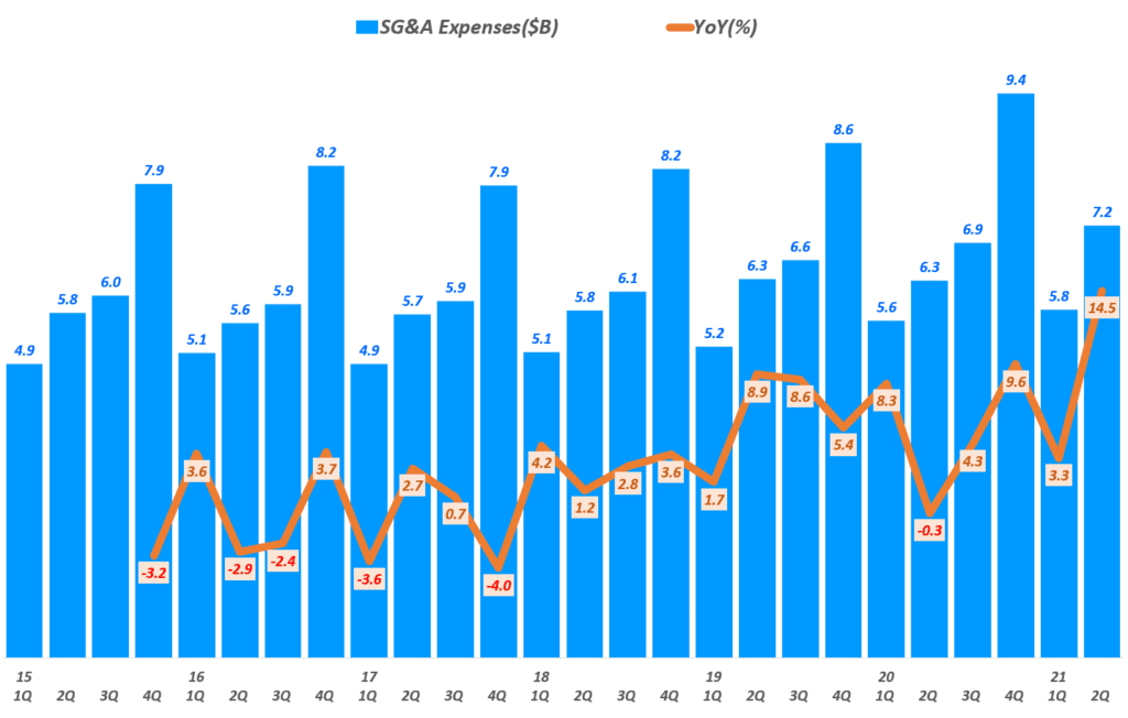 팬데익 이후 본격 상승을 예고한 2분기 펩시 실적, 매출 21%, 영업이익 35% 증가 74 펩시 실적, 분기별 펩시 판매관리비 추이( ~ 21년 2분기), Graph by Happist