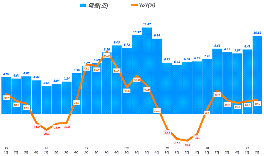 하이닉스 실적 , 분기별 하이닉스 매출 추이( ~ 21년 2분기), Graph by Happist