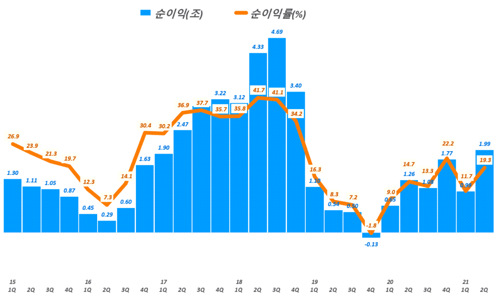 하이닉스 실적 , 분기별 하이닉스 순이익 추이( ~ 21년 2분기), Graph by Happist.