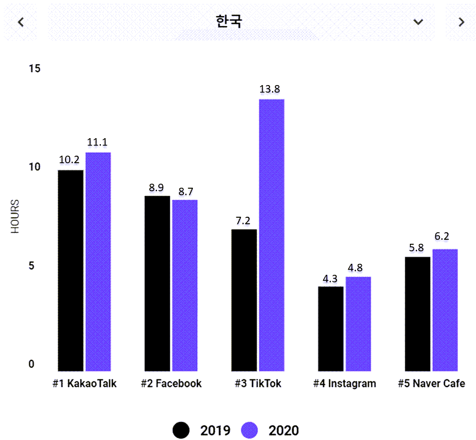 한국 소셜 앱 사용시간 증가 추이 사용시간 추가