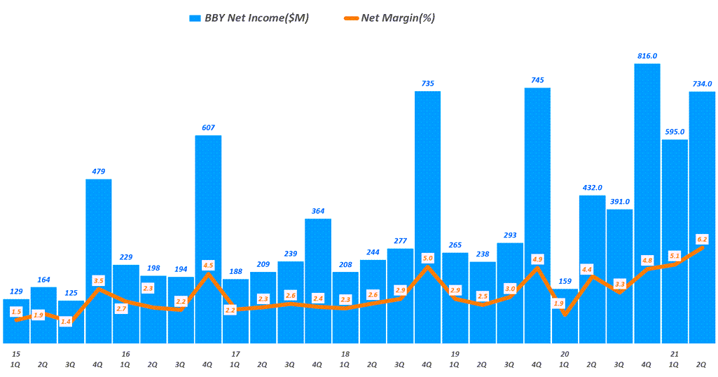 베스트바이 실적, 분기별 베스트바이 순이익 추이( ~ 21년 2분기),  BBY Net Income & Net margin(%), Graph by Happist