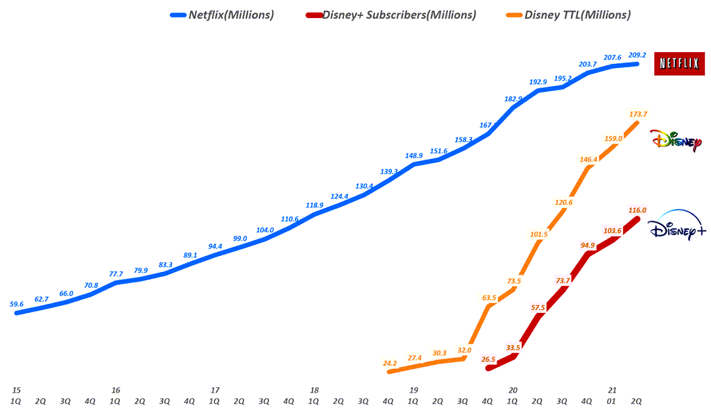 분기별 디즈니 전체 구독자 수  vs 넷플릭스 구독자 수 추이 비교( ~ 21년 2분기), Graph by Happist