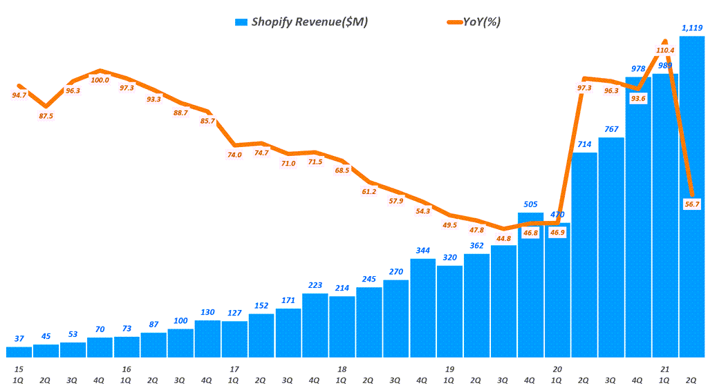쇼피파이 실적, 분기별 쇼피파이 매출 추이( ~ 21년 2분기), Shopify quarterly revenue & YoY growth rate(%), Graph by Happist