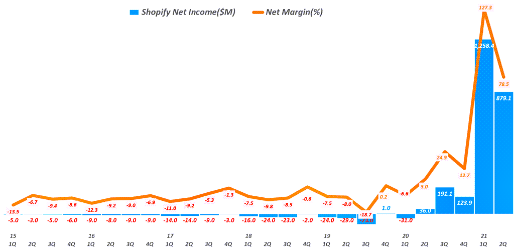 쇼피파이 실적, 분기별 순이익 및 순이익률( ~ 21년 2분기), Shopify quarterly Net Income & Net Income margin(%), Graph by Happist