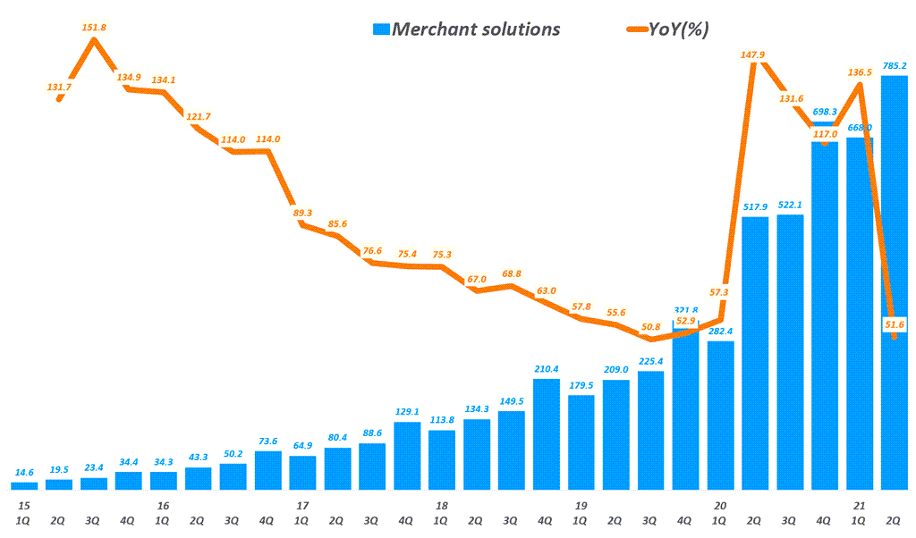 쇼피파이 실적, 분기별 Merchant Solutions 매출 추이( ~ 21년 2분기), Shopify quarterly Merchant Solutions revenue & YoY growth rate(%), Graph by Happist