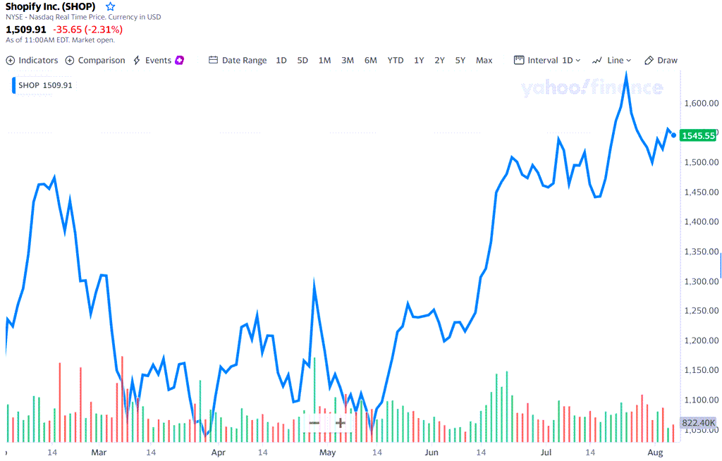쇼피파이 주가 추이, 21년 8월 6일 기준, Shopift stock price trend