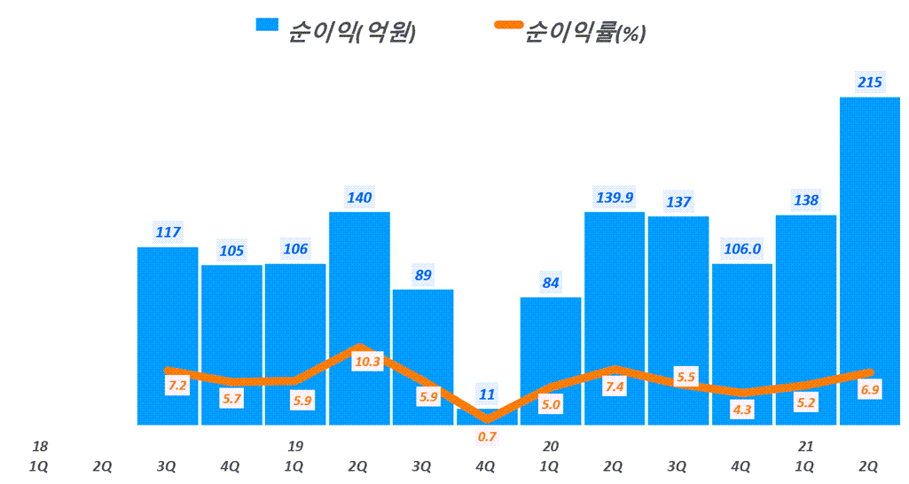 에코프로비엠 실적, 분기별 에코프로비엠 순이익 추이( ~ 2021년 2분기), Graph by Happist