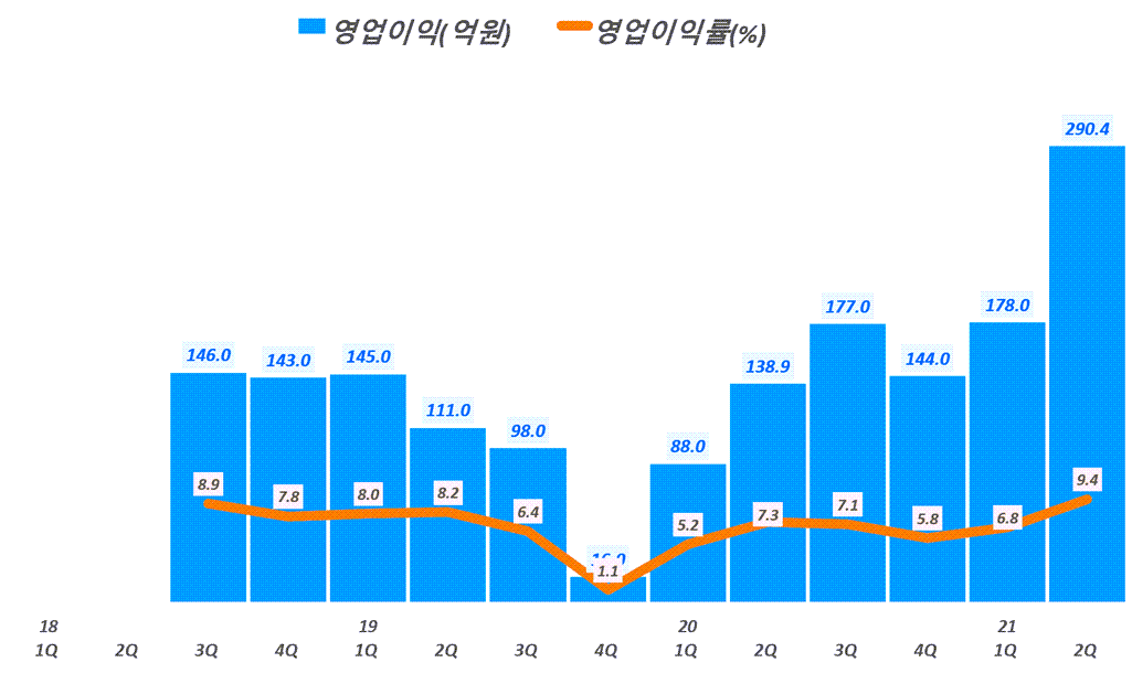 에코프로비엠 실적, 분기별 에코프로비엠 영업이익 추이( ~ 2021년 2분기), Graph by Happist