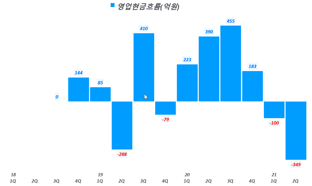 에코프로비엠 실적, 분기별 에코프로비엠 영업현금흐름 추이( ~ 2021년 2분기), Graph by Happist