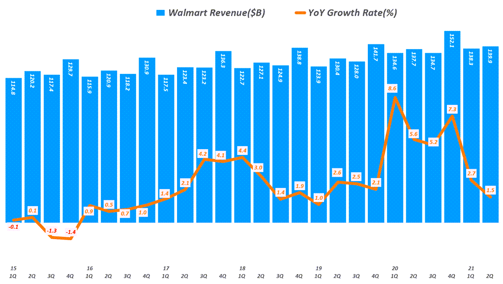 월마트 실적, 분기별 월마트 매출 추이( ~ 21년 2분기), Walmart Quarterly revenue & YoY growth rate(%), Graph by Happist