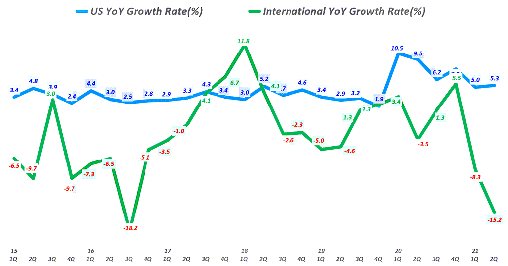 월마트 실적, 분기별  월마트 미국 매출 증가율과 인터내셔널 매출 증가율 비교( ~ 2021년 2분기), Walmart US & International revenue YoY growth rate(%), Graph by Happist
