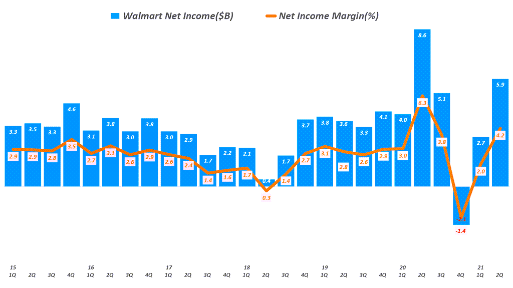 월마트 실적, 분기별 월마트 순이익 추이(~ 21년 2분기), Walmart net income & net income margin, Graph by Happist