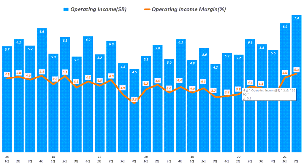 월마트 실적, 분기별 월마트 영업이익 추이(~ 2021년 2분기), Walmart Operating income & Operating margin(%), Graph by Happist.
