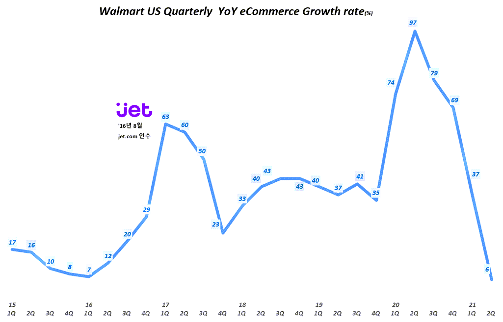 월마트 실적, 분기별 월마트 이커머스 증가율( ~ 21년 2분기) Walmart US Quarterly  YoY eCommerce Growth rate(%), Graph by Happist