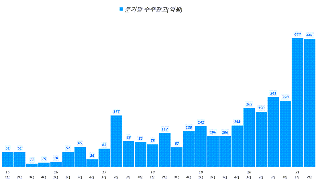 인텍플러스 실적, 분기별 인텍플러스 수주잔액 추이( ~ 21년 2분기), Graph by Happist