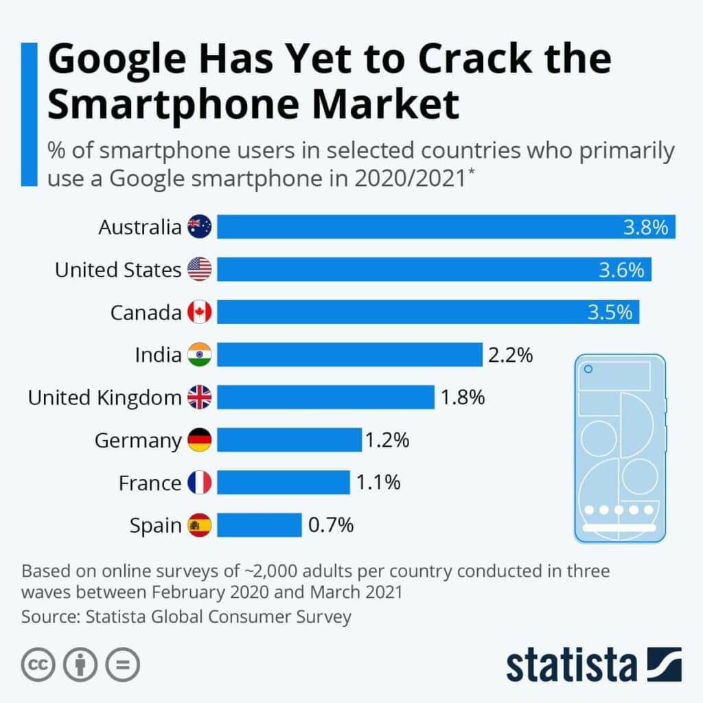 주요 국가별 구글 픽셀폰 점유율 ㅁMarket share of Google Pixel 