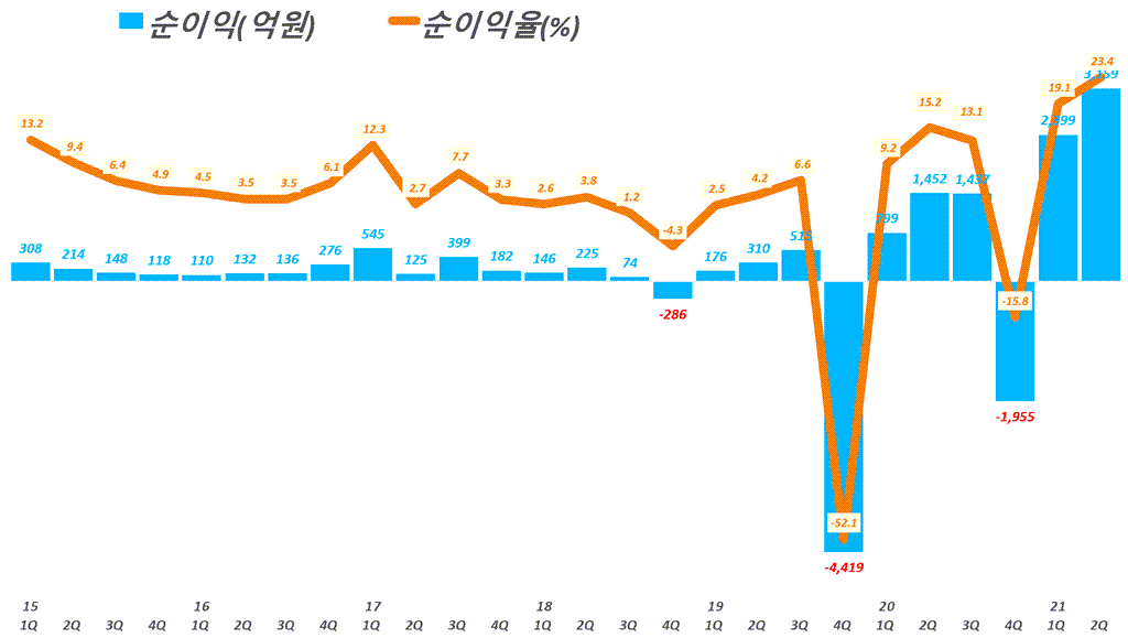 카카오 실적, 분기별 카카오 순이익 및 순이익률 추이( ~ 21년 2분기), Graph by Happist