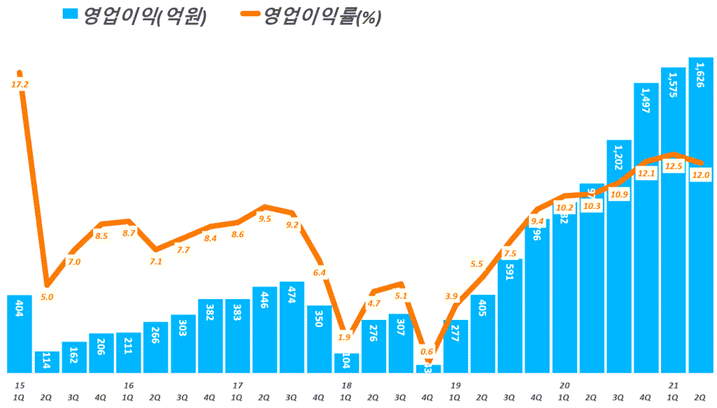 카카오 실적, 분기별 카카오 영업이익 및 영업이익률 추이( ~ 21년 2분기), Graph by Happist