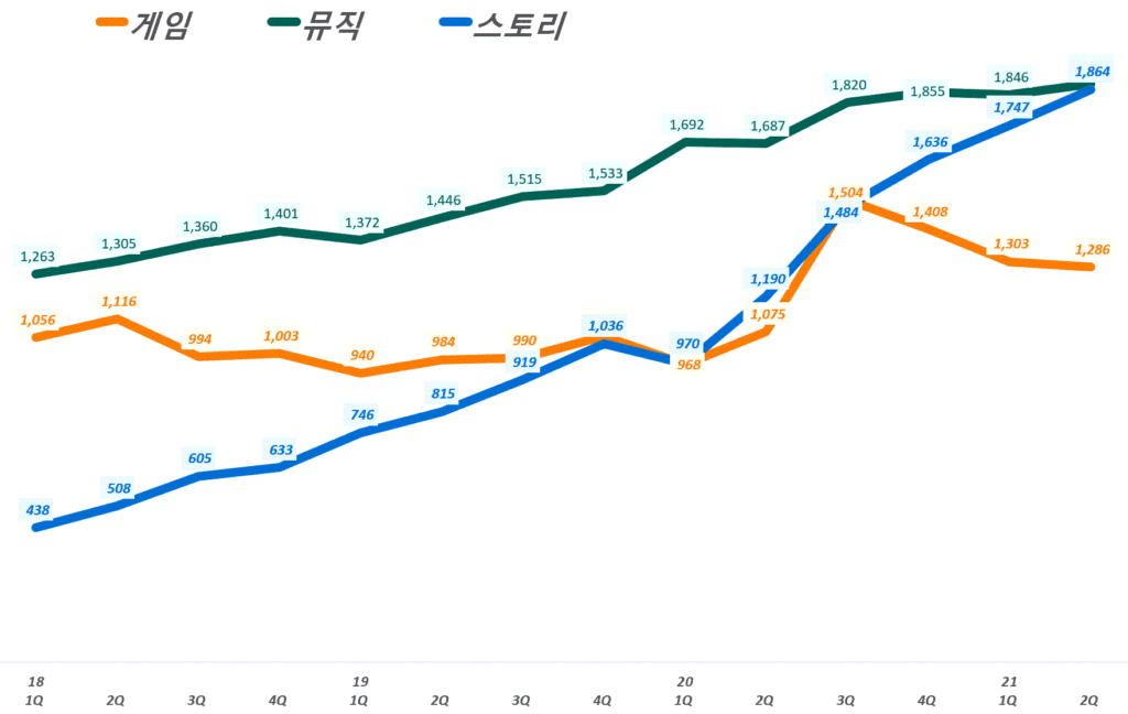 카카오 실적, 분기별 카카오 콘텐츠 부문별 매출 추이( ~ 21년 2분기), Graph by Happist