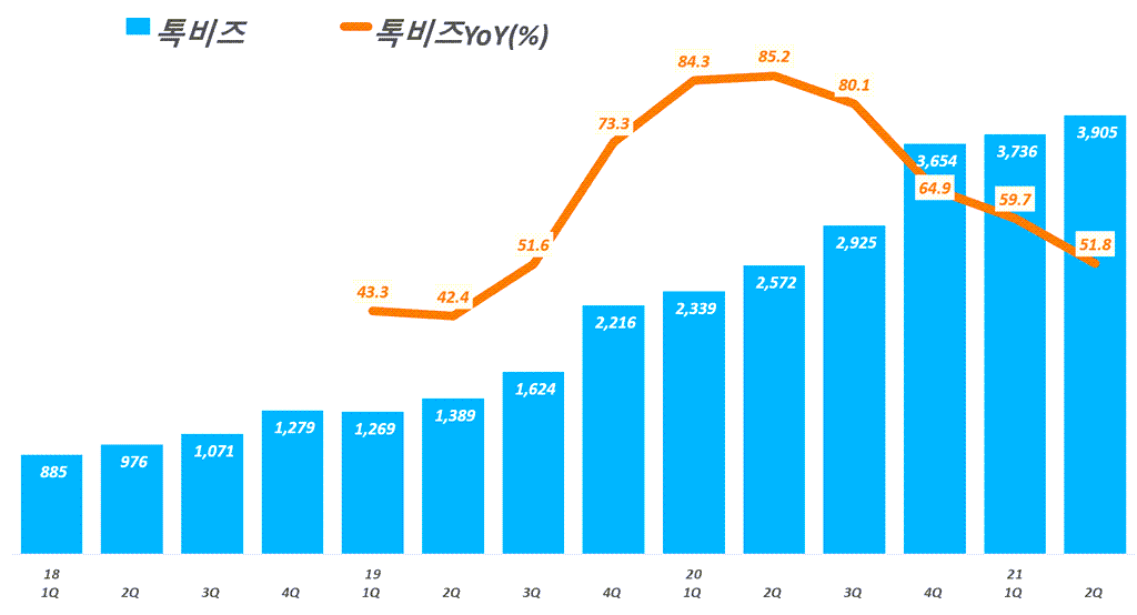 카카오 실적, 분기별 카카오 톡비즈 매출 추이( ~ 21년 2분기), Graph by Happist