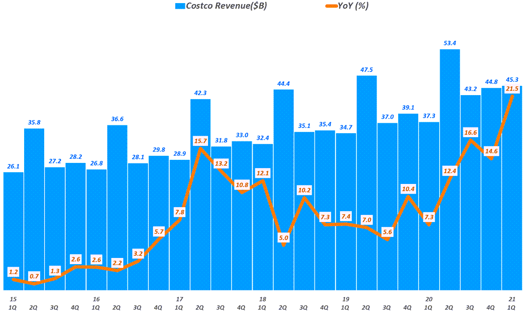 코스트코 실적, 분기별 코스트코 매출 추이( ~ 21년 1분기), Quarterly Costco revenue & YoY(%), Graph by Happist