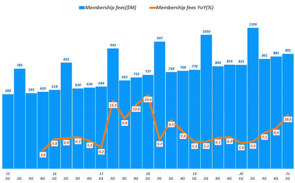 코스트코 실적, 분기별 코스트코 멥버쉽 매출 추이( ~ 21년 1분기), Quarterly Costco Membership Fees & YoY(%), Graph by Happist