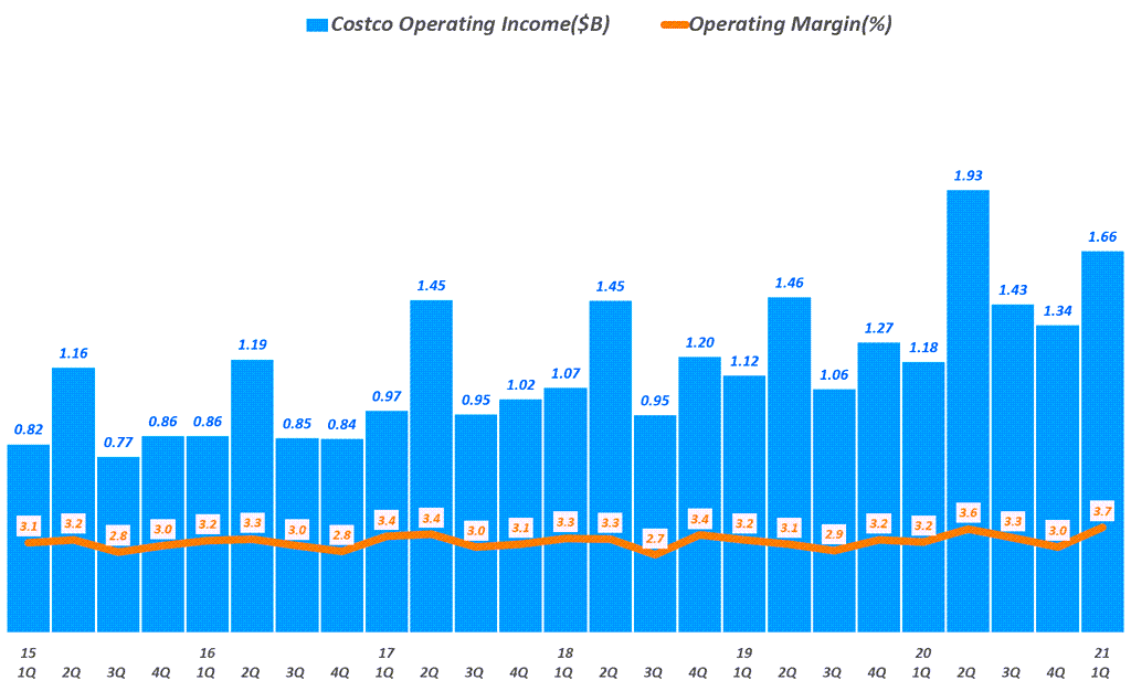 코스트코 실적, 분기별 코스트코 영업이익 추이( ~ 21년 1분기),  Quarterly Costco  Operating Income & Operating Income margin(%), Graph by Happist