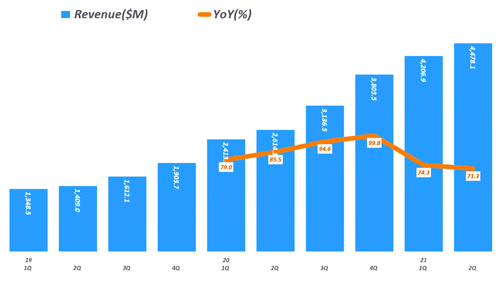 쿠팡 실적, 분기별 쿠팡 매출 추이, Quarterly Coupang revenue & YoY growth rate(%), Graph by Happist