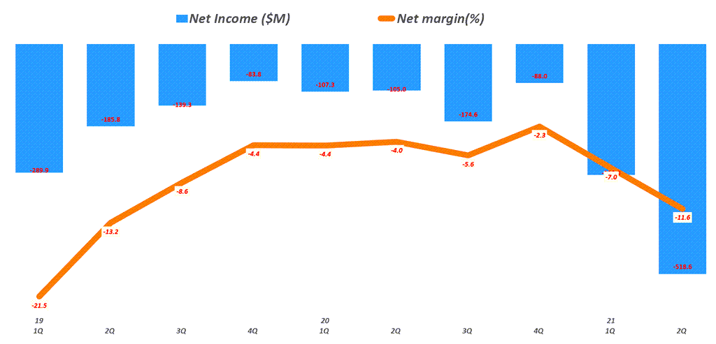쿠팡 실적, 분기별 쿠팡 순이익 추이( ~ 21년 2분기), Quarterly Coupang, LLC Net Income & Net margin(%), Graph by Happist