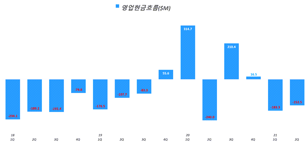쿠팡 실적, 분기별 쿠팡 영업금흐름 추이( ~ 21년 2분기), Graph by Happist