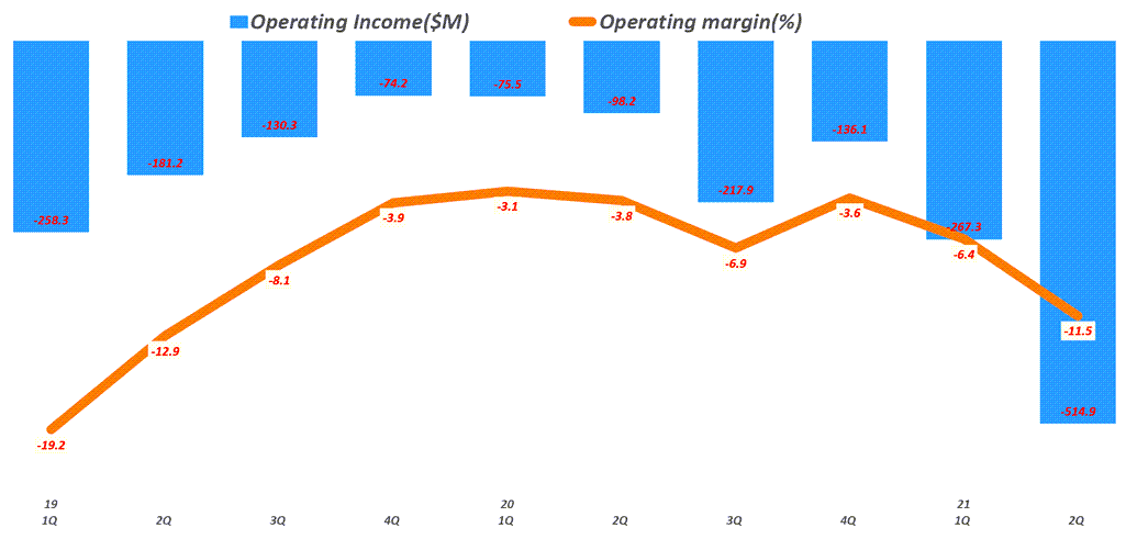 쿠팡 실적, 분기별 쿠팡 영업이익 추이( ~ 21년 2분기), Quarterly Coupang, LLC Operating Income & operating margin(%), Graph by Happist
