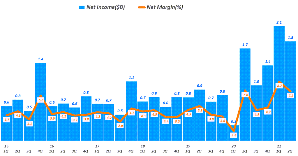 타겟 실적, 분기별 타겟 순이익 추이( ~ 21년 2분기), Target Quarterly Net Income & Net Income margine(%), Graph by Happist