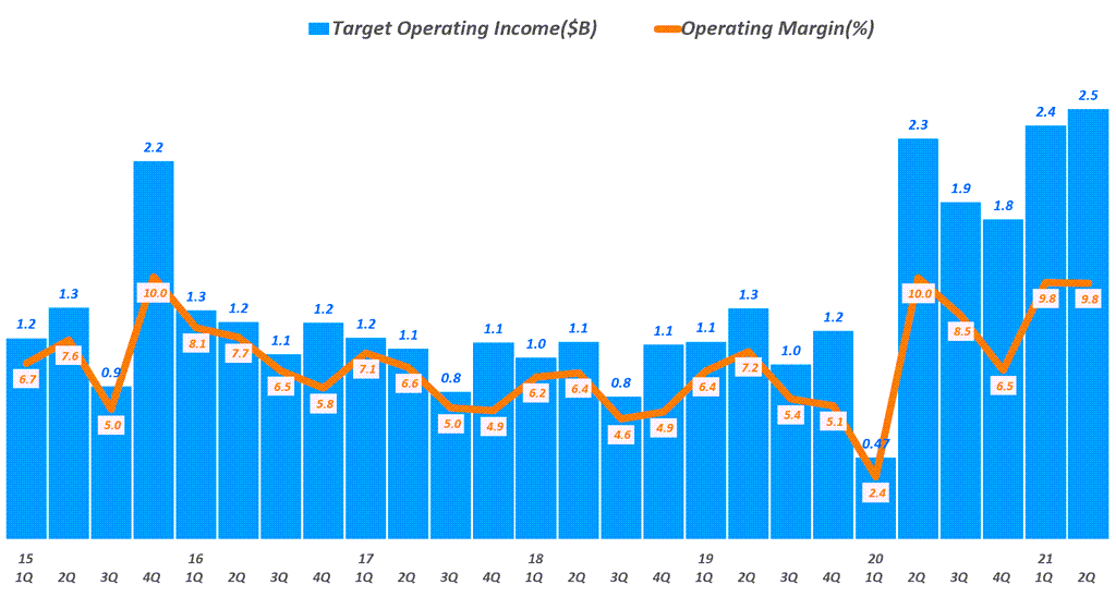 타겟 실적, 분기별 타겟 영업이익 추이( ~ 21년 2분기), Target Quarterly Operating Income & Operating Income margine(%), Graph by Happist