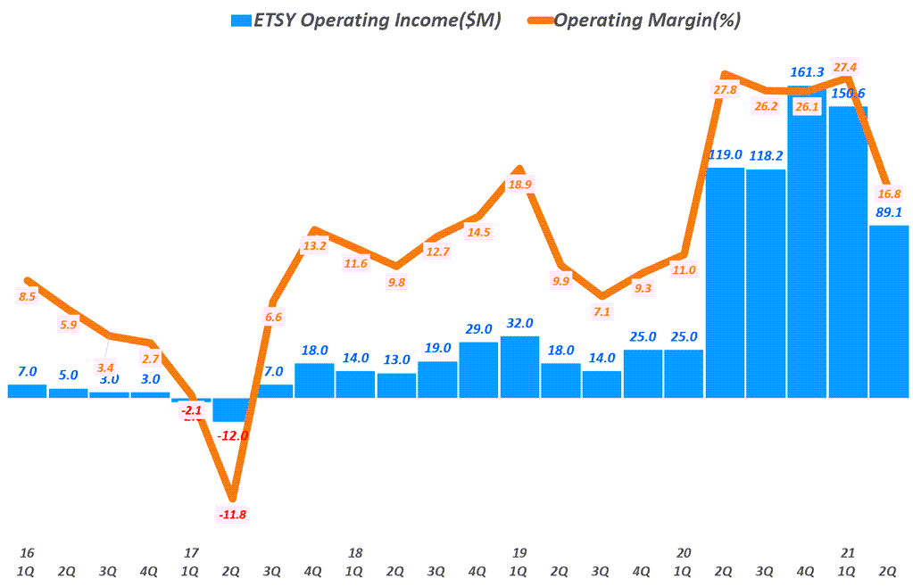 핸드메이드 전문 이커머스 엣시(Etsy) 실적, 분기별 엣시 영업이익 추이( ~ 21년 2분기), Quarterly Etsy Operating Income, Graph by Happist