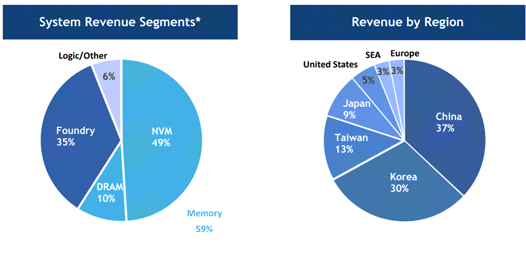 21년 2분기 램리서치 제품별, 지역별 매출 비중 추이, Graph by happist