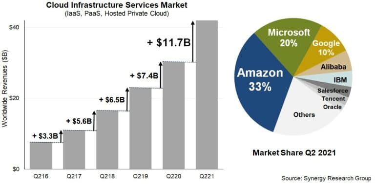 21년 2분기 클라우드 점유율, Chart by Synergy Research