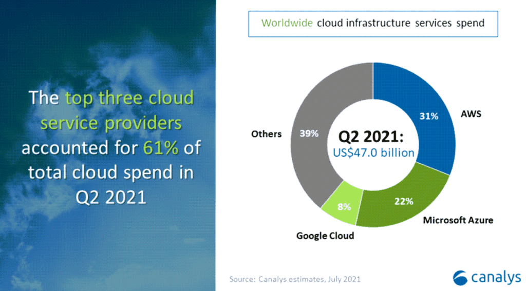 21년 2분기 클라우드 점유율, Chart by canalys