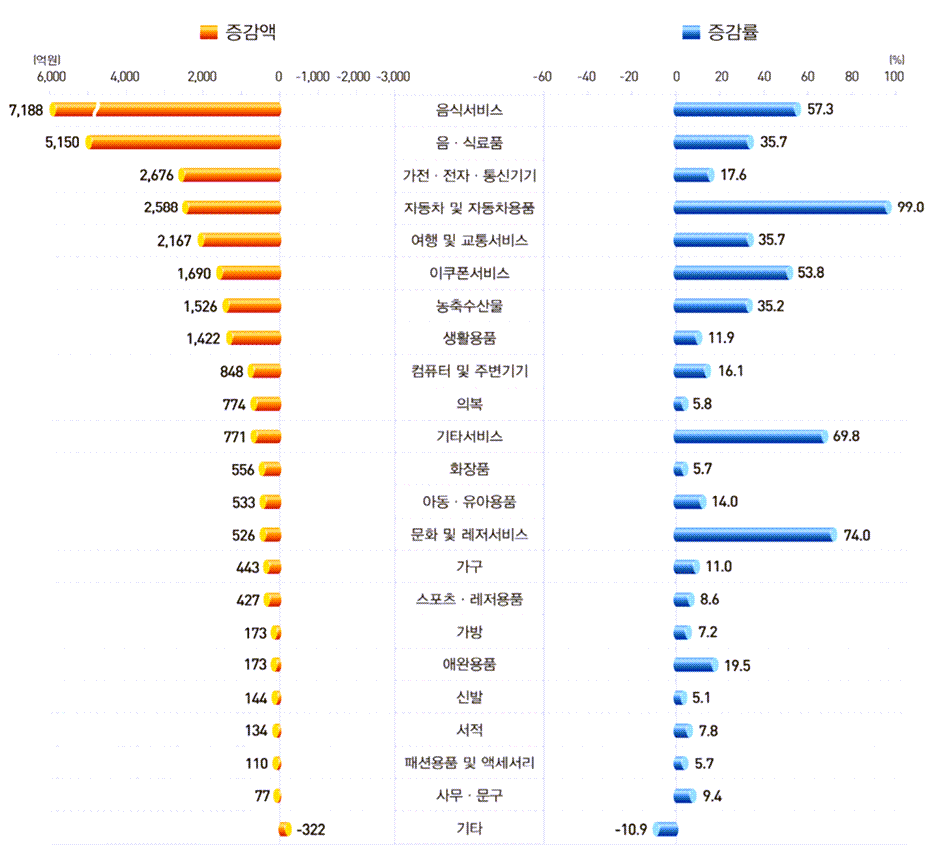 21년 6월 상품군별 온라인쇼핑 거래액 증가 및 증감율 비교, 통계청 발표 그래프