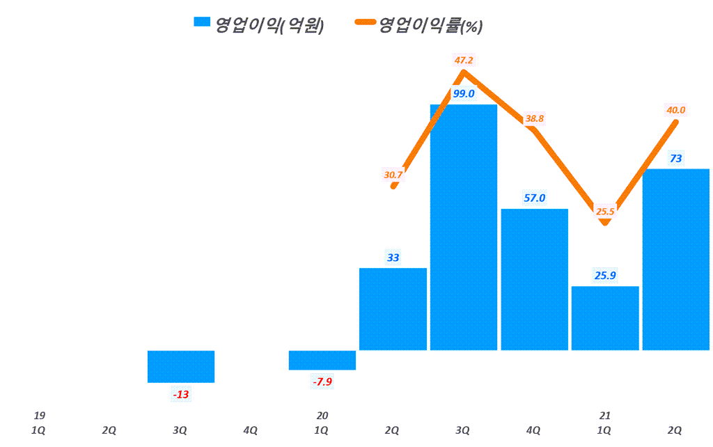 넥스틴 실적, 분기별 넥스틴 순이익 추이( ~ 2021년 2분기), Graph by Happist