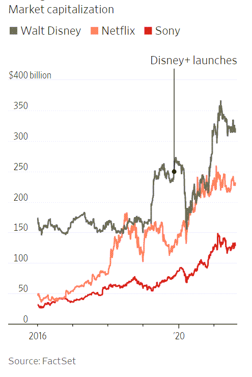 디즈니 vs 넷플릭스 vs 소니 시가총액 추이, Graph from WSJ