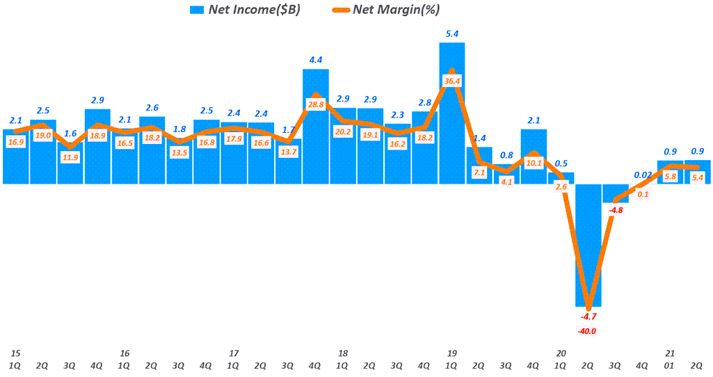디즈니 실적, 분기별 디즈니 순이익 추이( ~ 21년 2분기), 분기명은 캘린더 이어로 환산, Quarterly Disney Net Profit, Graph by Happist
