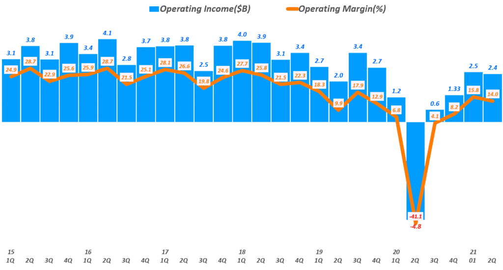 디즈니 실적, 분기별 디즈니 영업이익 추이( ~ 21년 2분기), 분기명은 캘린더 이어로 환산, Quarterly Disney Operating Profit, Graph by Happist